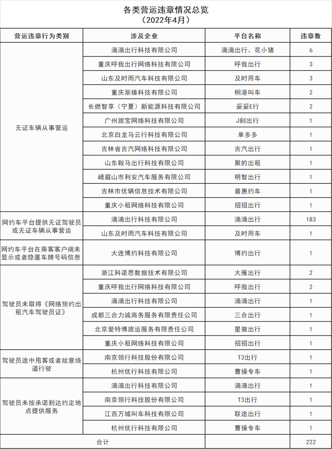 各類營(yíng)運(yùn)違章情況總覽_網(wǎng)約車牌照申請(qǐng)代辦_網(wǎng)絡(luò)預(yù)約出租汽車經(jīng)營(yíng)許可證_網(wǎng)約車經(jīng)營(yíng)許可證