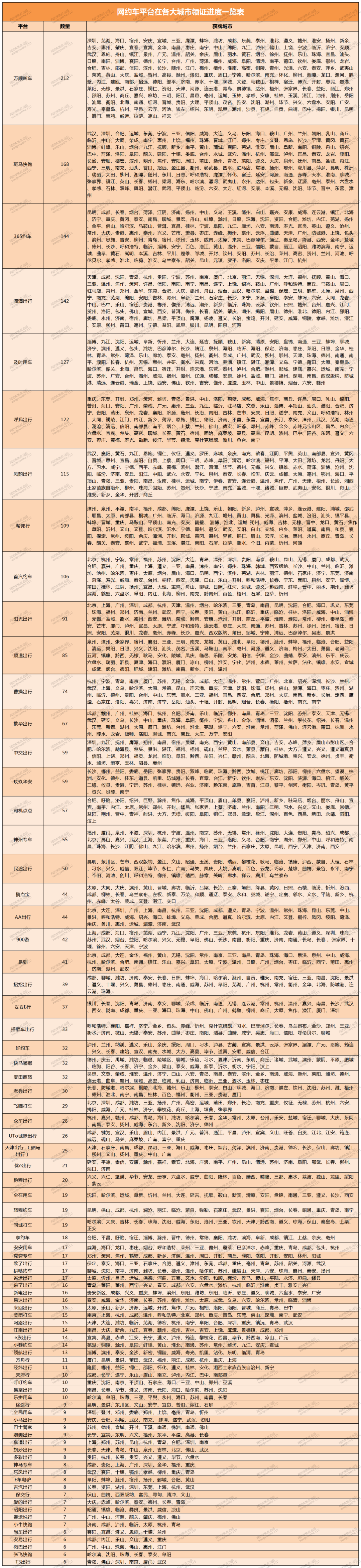 Ptaxi猿著整理238個(gè)網(wǎng)約車平臺(tái)獲得網(wǎng)約車牌照城市匯總_網(wǎng)約車牌照_網(wǎng)約車牌照申請解決方案_網(wǎng)約車牌照代辦解決方案