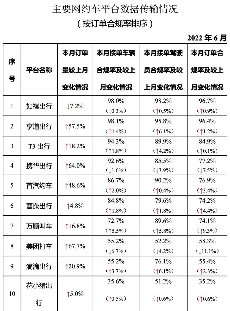 主要網約車平臺數(shù)據傳輸情況_網約車平臺經營許可證_網約車系統(tǒng)開發(fā)_網約車平臺