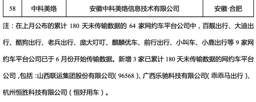 180天以上未傳輸數(shù)據的網約車平臺公司情況內容4_網約車平臺經營許可證_網約車系統(tǒng)開發(fā)_網約車平臺