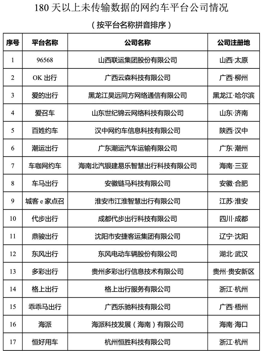 180天以上未傳輸數(shù)據的網約車平臺公司情況內容1_網約車平臺經營許可證_網約車系統(tǒng)開發(fā)_網約車平臺