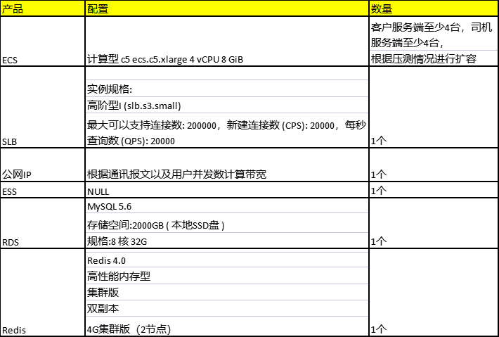 網(wǎng)約車系統(tǒng)推薦配置