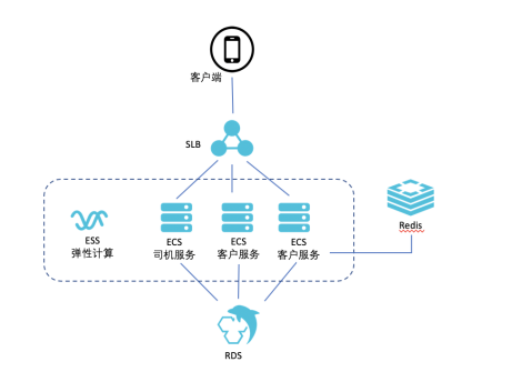 網(wǎng)約車系統(tǒng)架構(gòu)設計_網(wǎng)約車軟件開發(fā)_網(wǎng)約車系統(tǒng)_網(wǎng)約車系統(tǒng)開發(fā)方案