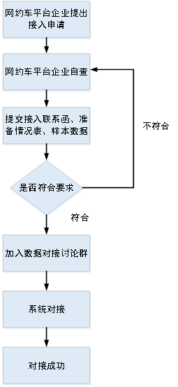 網(wǎng)約車平臺數(shù)據(jù)對接流程說明_網(wǎng)約車牌照_網(wǎng)約車平臺_網(wǎng)約車平臺數(shù)據(jù)