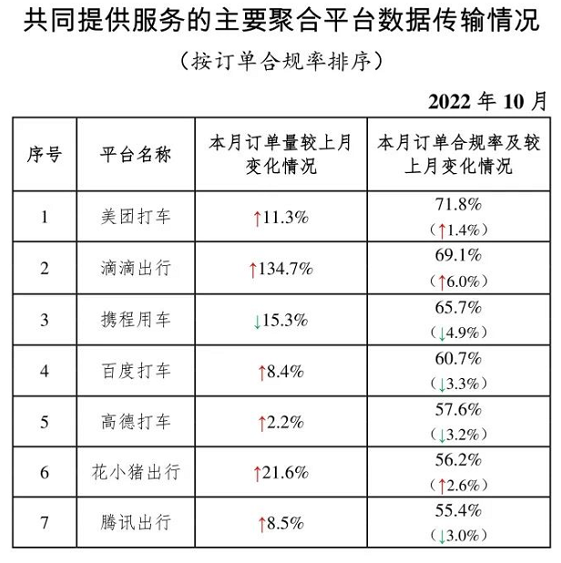 共同提供服務(wù)的主要聚合平臺數(shù)據(jù)傳輸情況_網(wǎng)約車系統(tǒng)開發(fā)_網(wǎng)約車平臺_網(wǎng)約車經(jīng)營許可證