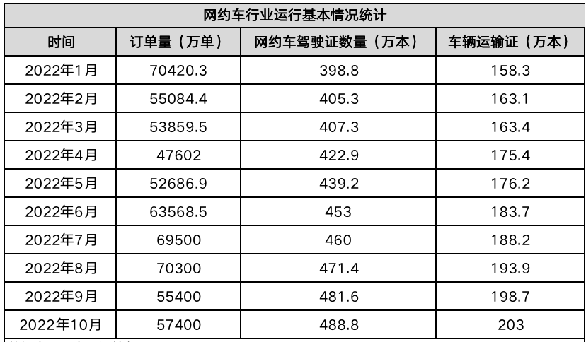 網(wǎng)約車行業(yè)運(yùn)行基本情況統(tǒng)計(jì)_網(wǎng)約車系統(tǒng)開發(fā)_網(wǎng)約車平臺_網(wǎng)約車經(jīng)營許可證