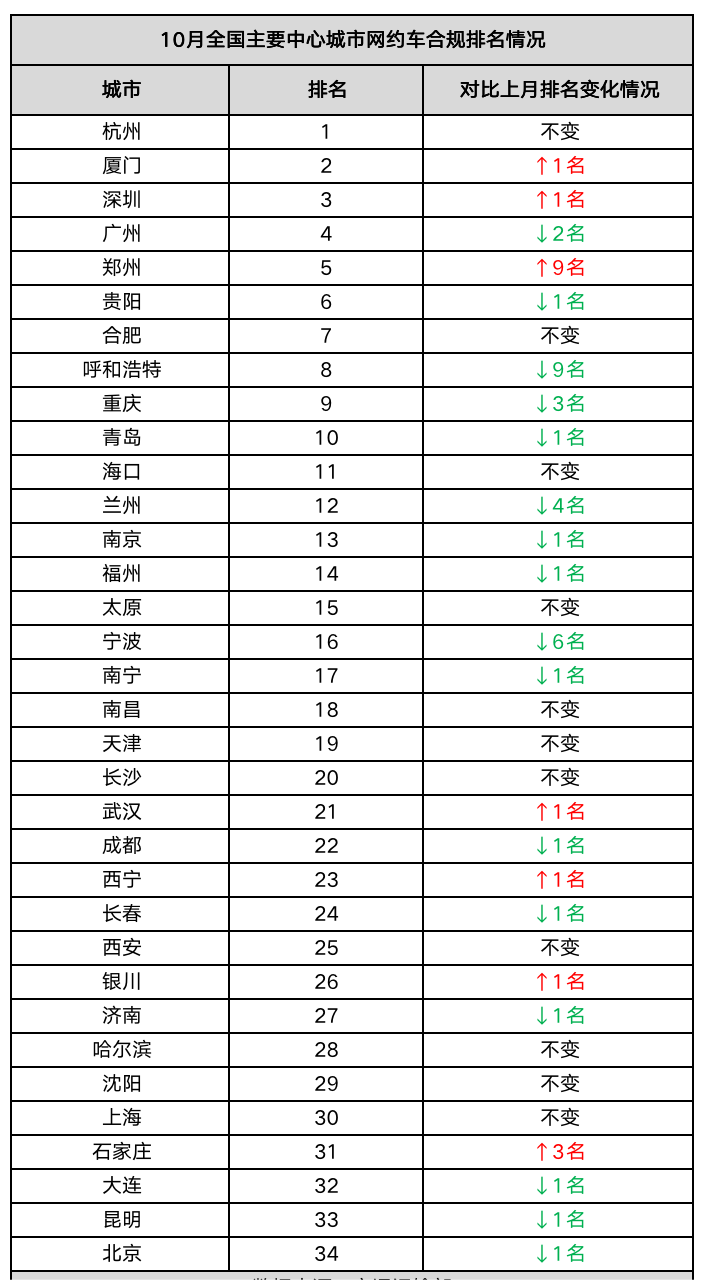 10月全國主要中心城市網(wǎng)約車合規(guī)排名情況_網(wǎng)約車系統(tǒng)開發(fā)_網(wǎng)約車平臺_網(wǎng)約車經(jīng)營許可證