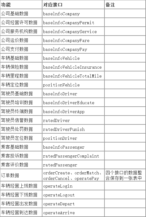 Ptaxi網約車牌照代辦整理貴州省網約車監(jiān)管平臺數(shù)據(jù)對接說明_網約車軟件開發(fā)_網約車牌照申請代辦_網約車監(jiān)管平臺數(shù)據(jù)對接