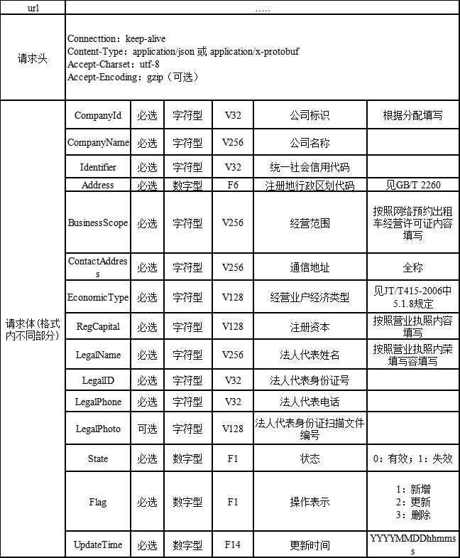 Ptaxi猿著網(wǎng)約車國牌地牌代辦整理福州市網(wǎng)絡預約出租汽車監(jiān)管信息接入技術(shù)要求_網(wǎng)約車國牌地牌_網(wǎng)約車平臺_網(wǎng)約車監(jiān)管平臺數(shù)據(jù)上傳