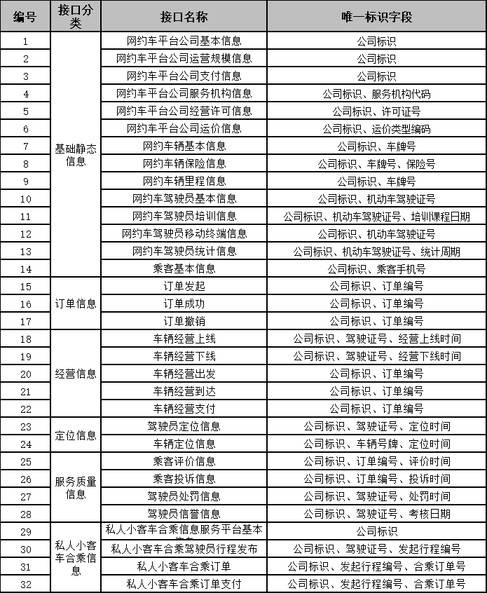 Ptaxi猿著網(wǎng)約車國牌地牌代辦整理福州市網(wǎng)絡預約出租汽車監(jiān)管信息接入技術(shù)要求_網(wǎng)約車國牌地牌_網(wǎng)約車平臺_網(wǎng)約車監(jiān)管平臺數(shù)據(jù)上傳