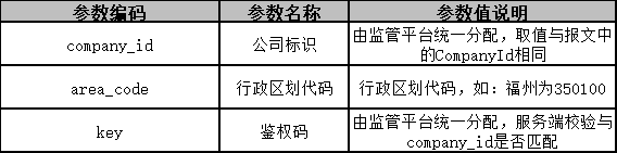 Ptaxi猿著網(wǎng)約車國牌地牌代辦整理福州市網(wǎng)絡預約出租汽車監(jiān)管信息接入技術(shù)要求_網(wǎng)約車國牌地牌_網(wǎng)約車平臺_網(wǎng)約車監(jiān)管平臺數(shù)據(jù)上傳