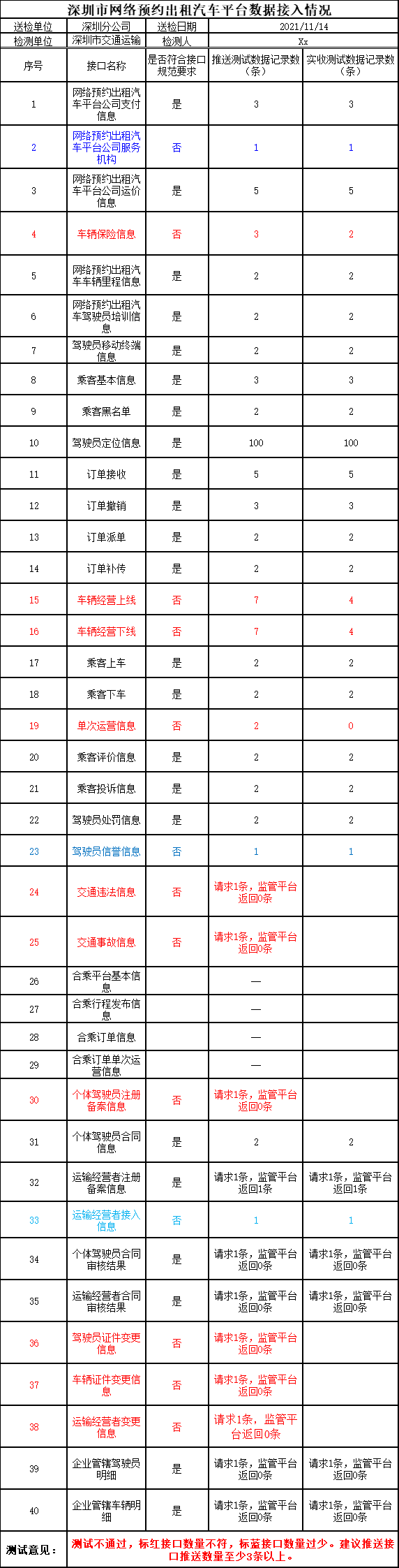 深圳市網(wǎng)絡預約出租汽車平臺數(shù)據(jù)接入情況