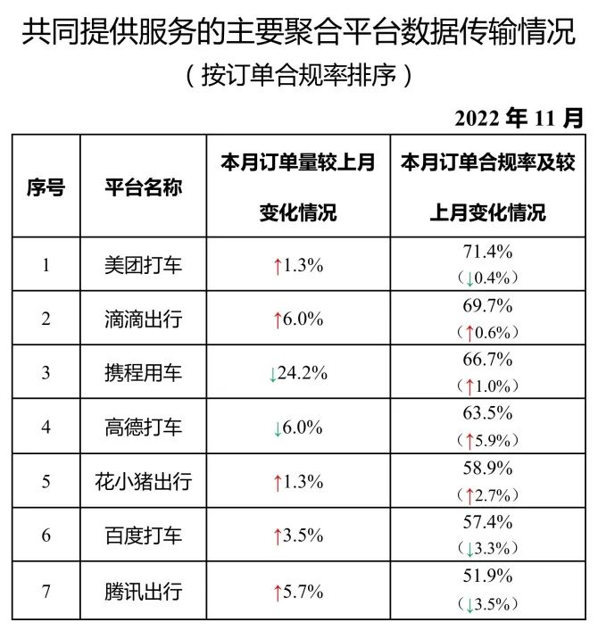 Ptaxi猿著網(wǎng)約車系統(tǒng)開發(fā)整理了共同提供服務的主要聚合平臺數(shù)據(jù)傳輸情況