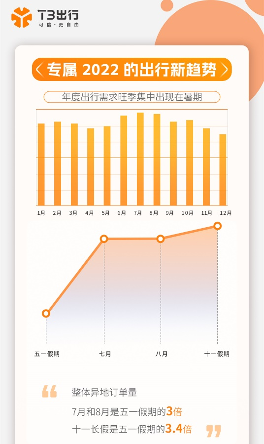 Ptaxi猿著打車軟件開發(fā)公司獲悉年度出行需求旺季集中出現在暑期