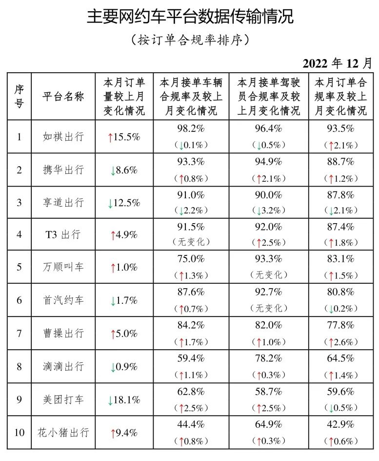 主要網(wǎng)約車平臺數(shù)據(jù)傳輸情況_網(wǎng)約車系統(tǒng)開發(fā)_網(wǎng)約車平臺經(jīng)營許可證_網(wǎng)約車平臺_網(wǎng)約車聚合平臺