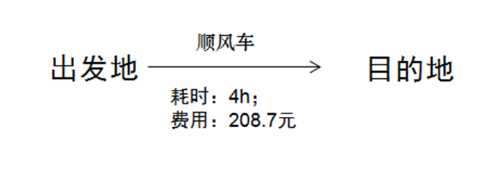 Ptaxi猿著順風車系統(tǒng)開發(fā)認為順風車替代道路客運是可行的_順風車系統(tǒng)開發(fā)_定制客運系統(tǒng)_城際車軟件開發(fā)