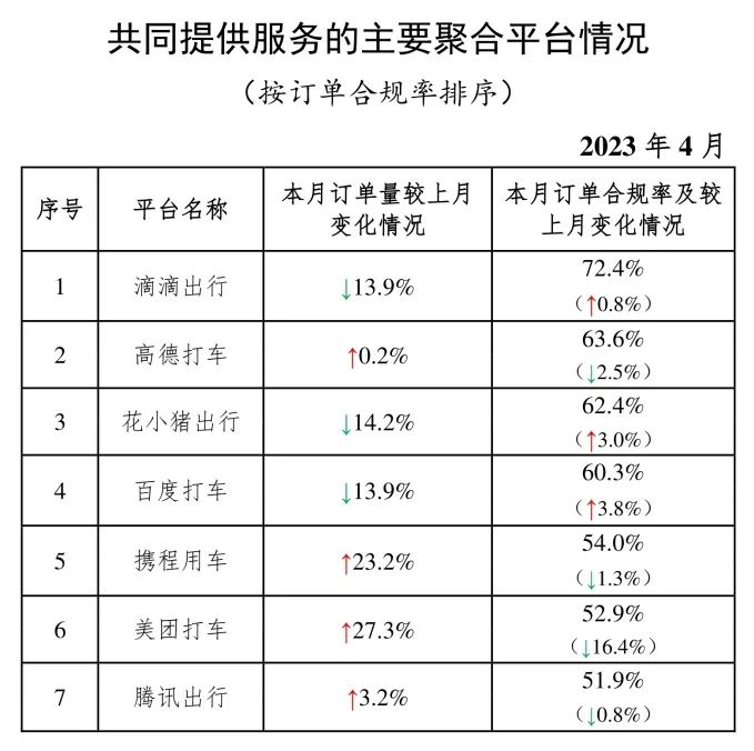 4月份網(wǎng)約車行業(yè)運(yùn)行基本情況：共同提供服務(wù)的主要聚合平臺(tái)情況_網(wǎng)約車平臺(tái)_網(wǎng)約車平臺(tái)經(jīng)營(yíng)許可證_網(wǎng)約車牌照申請(qǐng)代辦