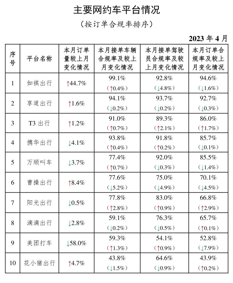 4月份網(wǎng)約車行業(yè)運(yùn)行基本情況：主要網(wǎng)約車平臺(tái)情況_網(wǎng)約車平臺(tái)_網(wǎng)約車平臺(tái)經(jīng)營(yíng)許可證_網(wǎng)約車牌照申請(qǐng)代辦