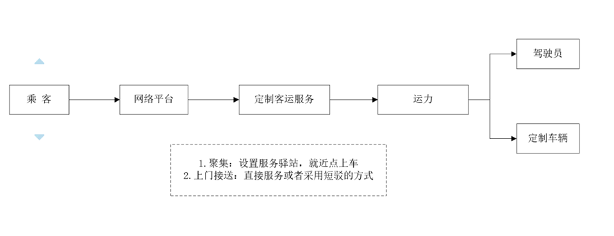 定制客運車輛的選擇應該從兩個維度考慮_定制客運_定制客運系統(tǒng)_定制客運系統(tǒng)開發(fā)