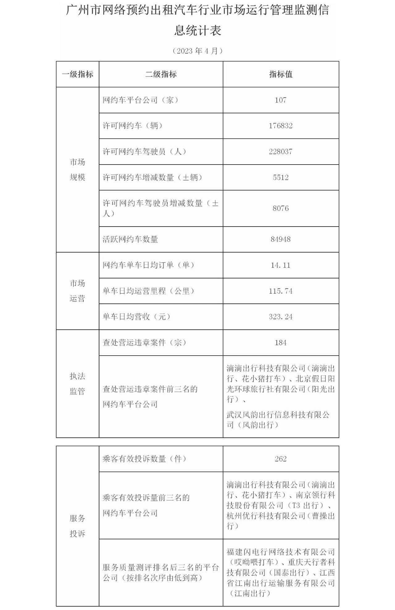 廣州市2023年4月份網(wǎng)絡(luò)預約出租汽車市場運行管理監(jiān)測信息月報_網(wǎng)約車平臺開發(fā)_網(wǎng)約車平臺_網(wǎng)約車軟件開發(fā)