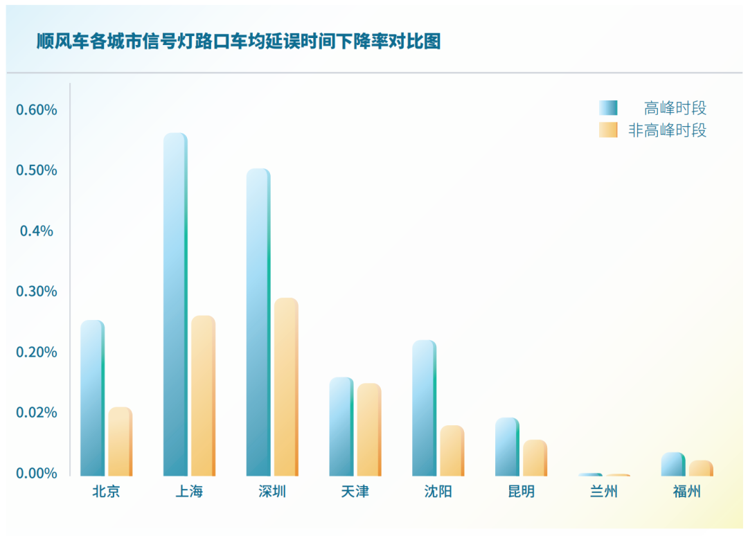 順風車各城市信號燈路口車均延時間下降率對比圖_順風車軟件開發(fā)_順風車系統(tǒng)開發(fā)_順風車app開發(fā)_順風車小程序開發(fā)
