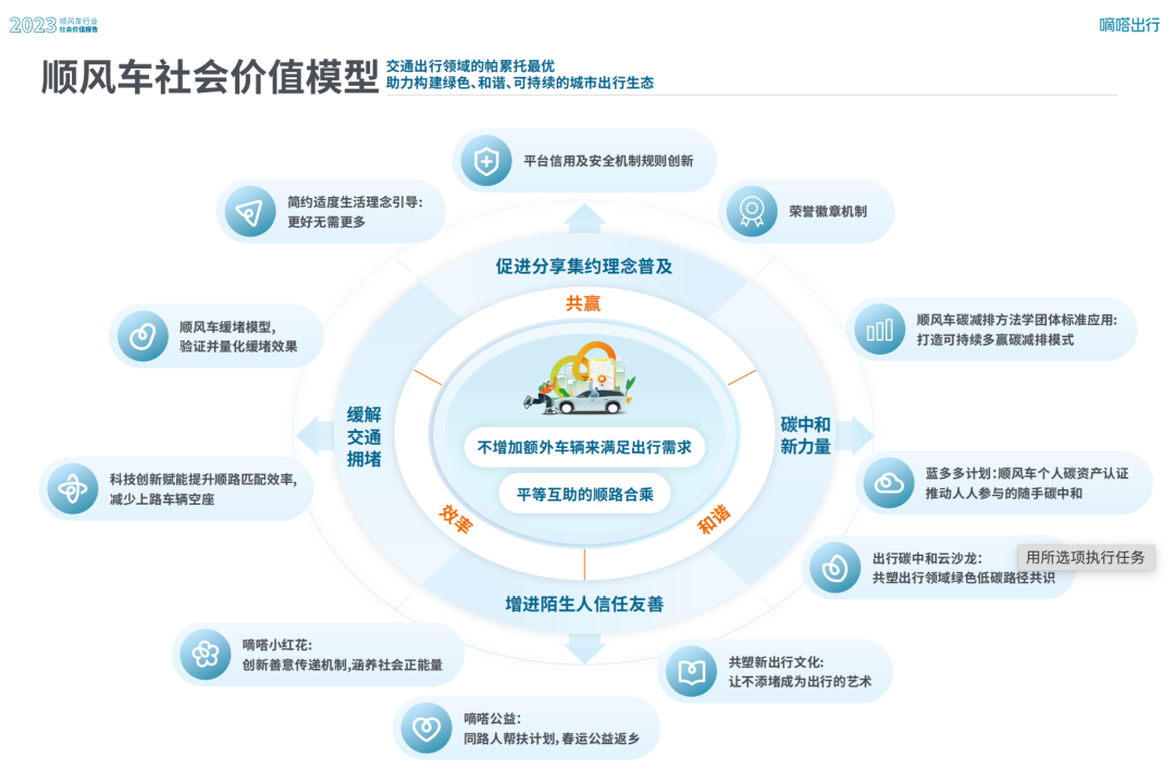 順風車社會價值模型_順風車軟件開發(fā)_順風車系統(tǒng)開發(fā)_順風車app開發(fā)_順風車小程序開發(fā)