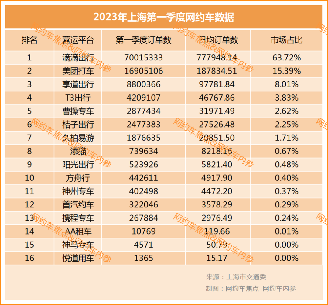 上海公布今年第一季度網(wǎng)約車數(shù)據(jù)，滴滴日均訂單量約78萬單_網(wǎng)約車平臺_網(wǎng)約車平臺開發(fā)_網(wǎng)約車牌照申請