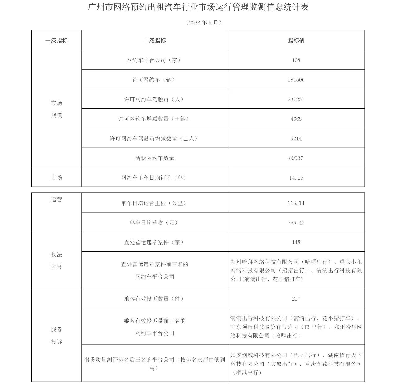 截至2023年5月，廣州市有網(wǎng)約車牌照的網(wǎng)約車平臺共108家_網(wǎng)約車牌照申請_網(wǎng)約車平臺_網(wǎng)約車牌照