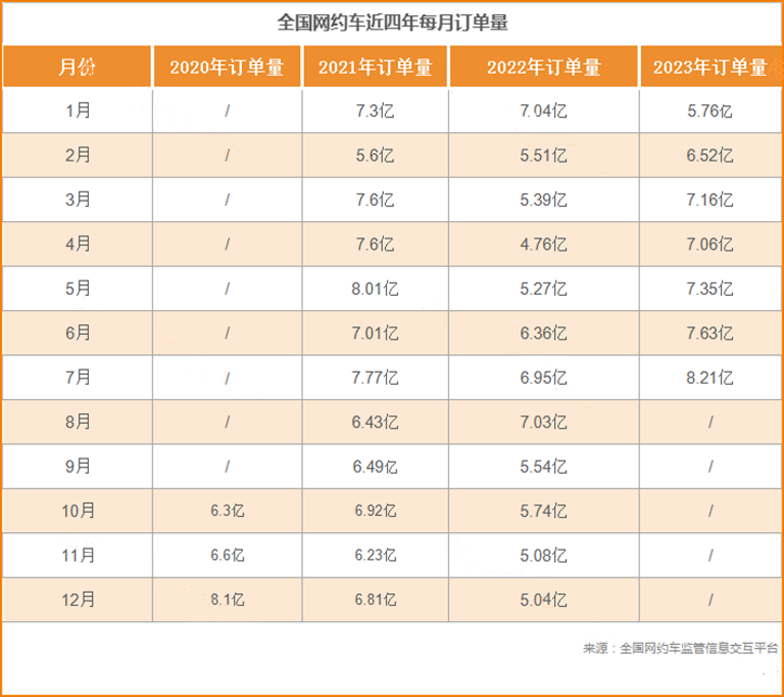 7月份全國網約車訂單超8億，近三年訂單最好的一個月_網約車平臺經營許可_網約車聚合平臺_網約車