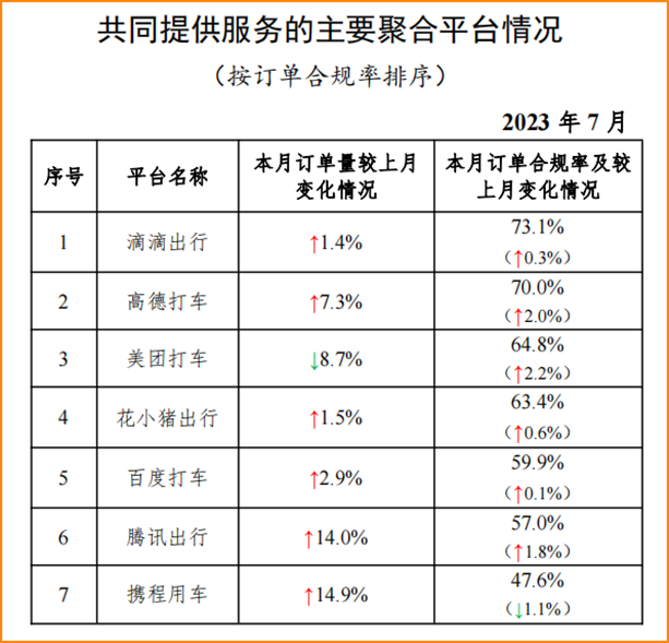 7月份全國網約車訂單超8億，近三年訂單最好的一個月_網約車平臺經營許可_網約車聚合平臺_網約車