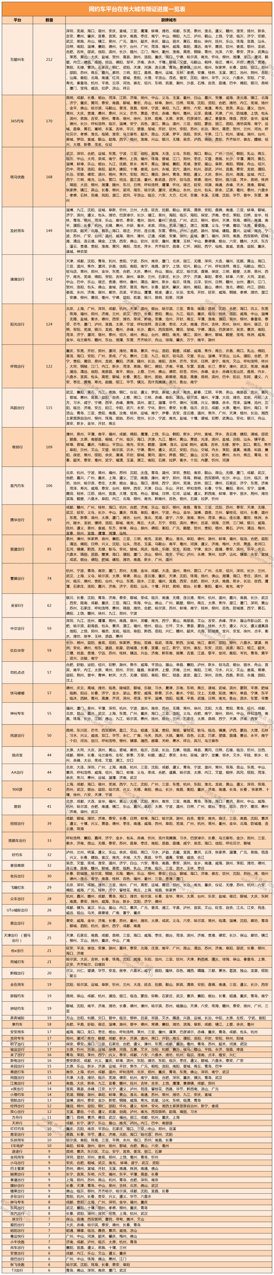 猿著網約車牌照申請公司收集了了240個網約車平臺的獲牌城市數(shù)據_網約車牌照_網約車牌照申請_網約車平臺