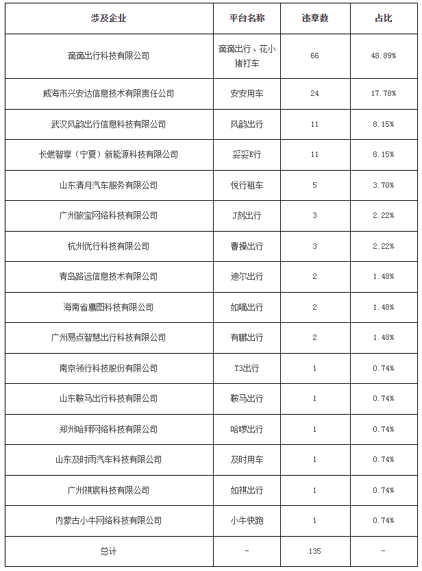 廣州市2023年8月份網(wǎng)絡(luò)預(yù)約出租汽車市場運行管理監(jiān)測信息月報_網(wǎng)約車牌照申請_網(wǎng)約車國牌代辦_網(wǎng)約車經(jīng)營許可證_網(wǎng)絡(luò)預(yù)約出租汽車經(jīng)營許可證