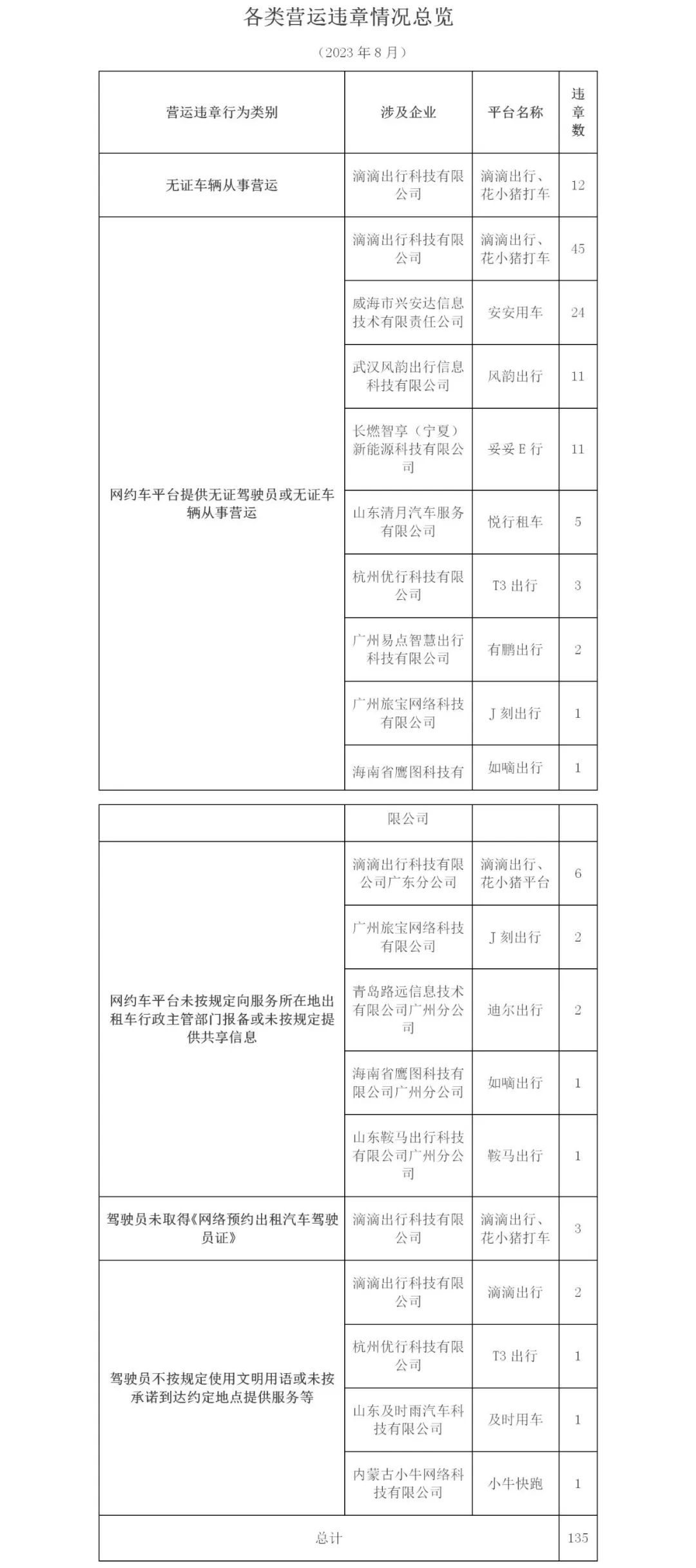 廣州市2023年8月份網(wǎng)絡(luò)預(yù)約出租汽車市場運行管理監(jiān)測信息月報_網(wǎng)約車牌照申請_網(wǎng)約車國牌代辦_網(wǎng)約車經(jīng)營許可證_網(wǎng)絡(luò)預(yù)約出租汽車經(jīng)營許可證