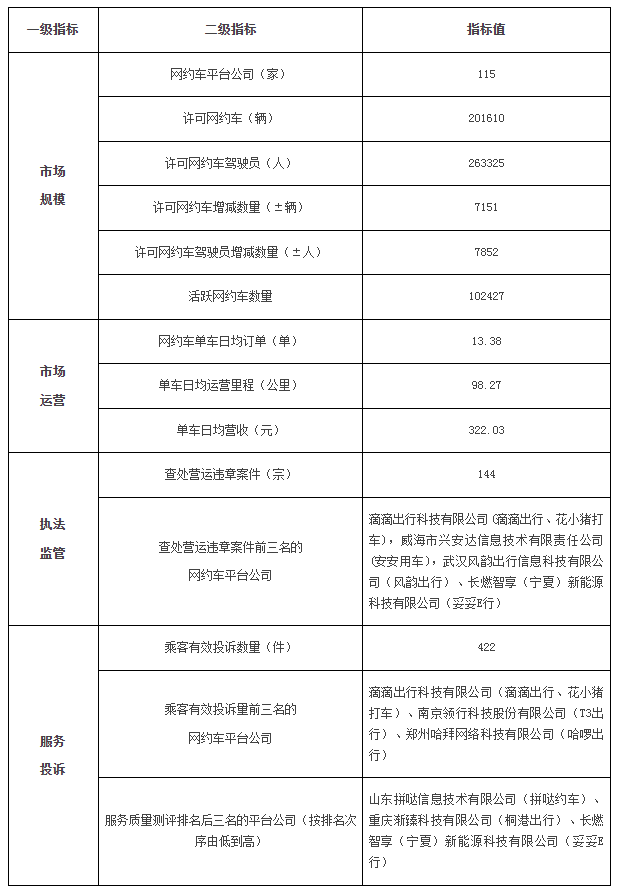 廣州市2023年8月份網(wǎng)絡(luò)預(yù)約出租汽車市場運行管理監(jiān)測信息月報_網(wǎng)約車牌照申請_網(wǎng)約車國牌代辦_網(wǎng)約車經(jīng)營許可證_網(wǎng)絡(luò)預(yù)約出租汽車經(jīng)營許可證