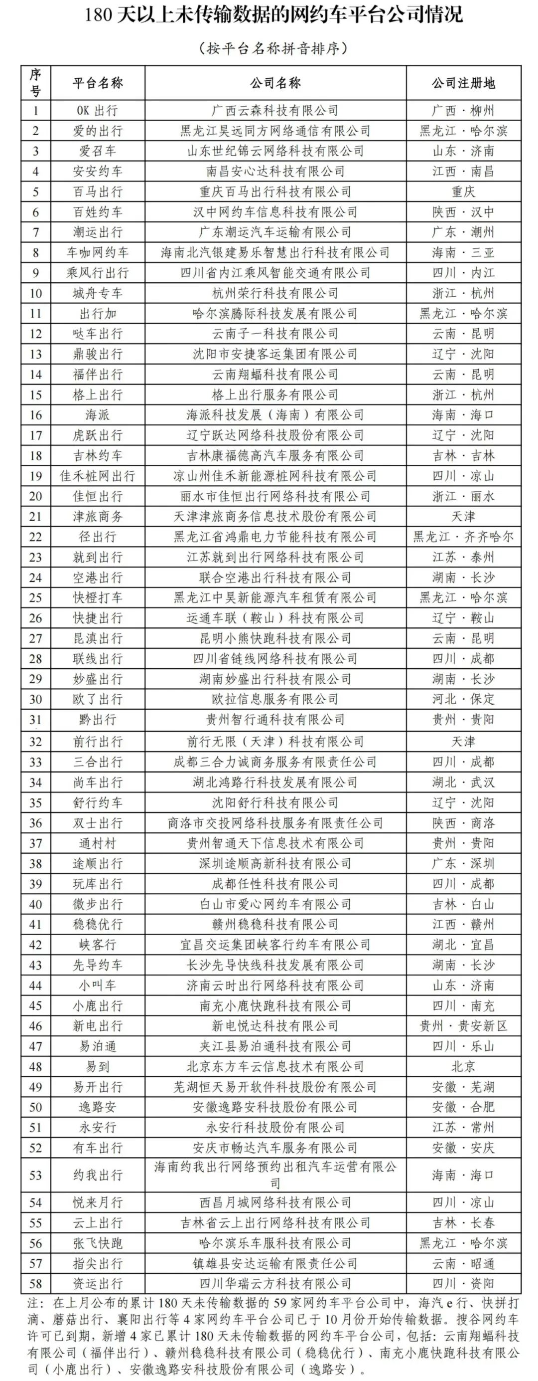 截至2023年10月31日全國共有334家網(wǎng)約車平臺(tái)公司取得網(wǎng)約車平臺(tái)經(jīng)營許可證_網(wǎng)約車系統(tǒng)_網(wǎng)約車平臺(tái)_網(wǎng)約車聚合平臺(tái)_網(wǎng)約車平臺(tái)經(jīng)營許可證