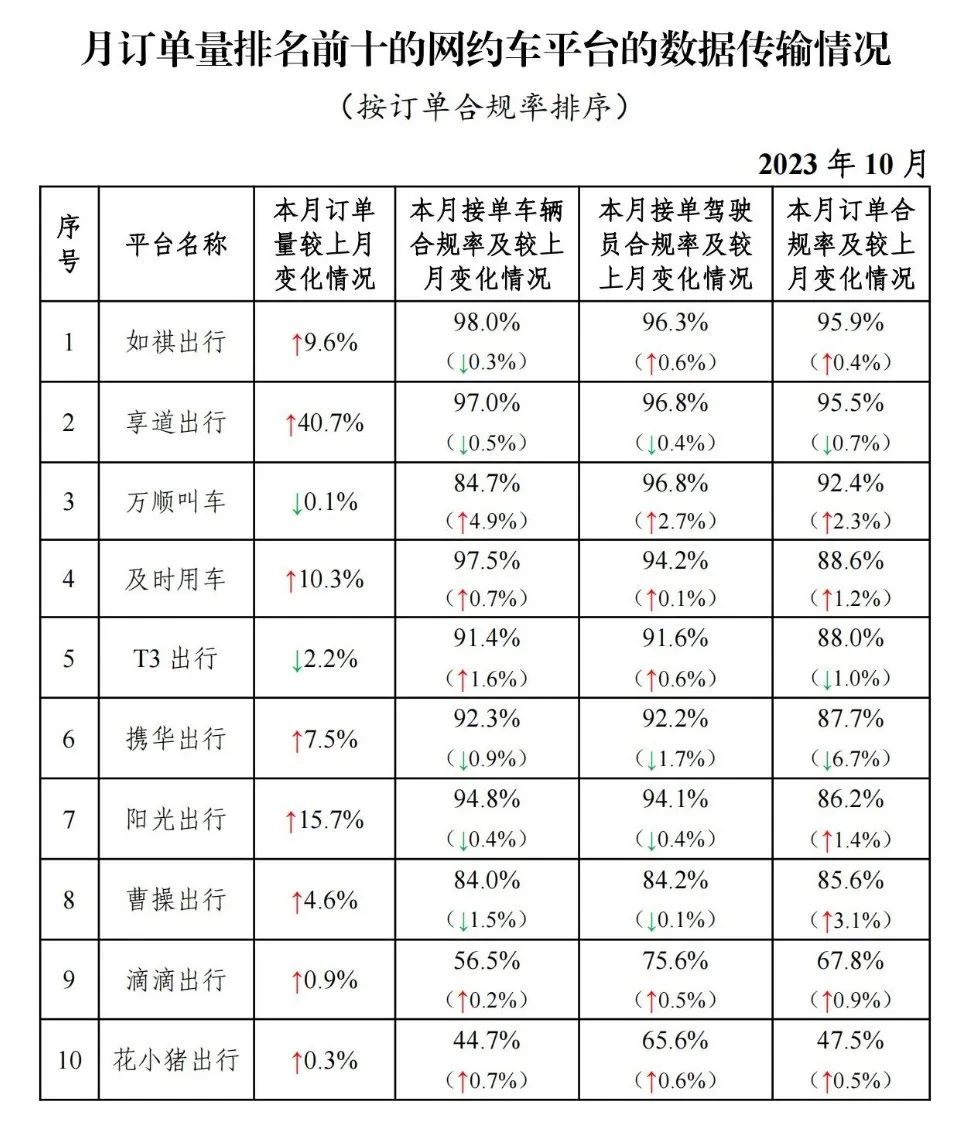 截至2023年10月31日全國共有334家網(wǎng)約車平臺(tái)公司取得網(wǎng)約車平臺(tái)經(jīng)營許可證_網(wǎng)約車系統(tǒng)_網(wǎng)約車平臺(tái)_網(wǎng)約車聚合平臺(tái)_網(wǎng)約車平臺(tái)經(jīng)營許可證