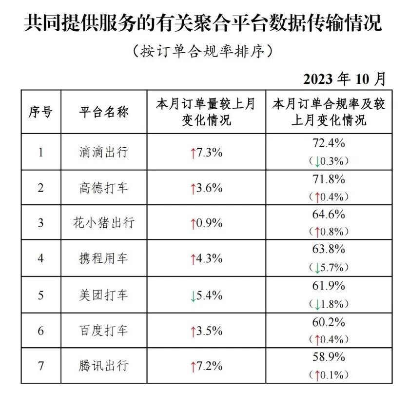 截至2023年10月31日全國共有334家網(wǎng)約車平臺(tái)公司取得網(wǎng)約車平臺(tái)經(jīng)營許可證_網(wǎng)約車系統(tǒng)_網(wǎng)約車平臺(tái)_網(wǎng)約車聚合平臺(tái)_網(wǎng)約車平臺(tái)經(jīng)營許可證