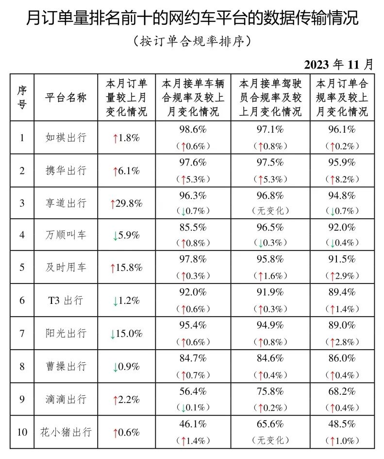 截至2023年11月30日，全國共有335家網(wǎng)約車平臺(tái)公司取得網(wǎng)約車平臺(tái)經(jīng)營許可證_網(wǎng)約車平臺(tái)_網(wǎng)約車平臺(tái)經(jīng)營許可_網(wǎng)約車牌照申請(qǐng)_網(wǎng)約車國牌代辦