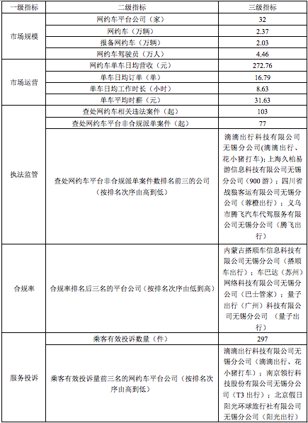 2023年第四季度無錫市區(qū)網(wǎng)絡(luò)預(yù)約出租汽車行業(yè)發(fā)展情況通報(bào)_網(wǎng)約車_網(wǎng)約車牌照申請公司_網(wǎng)絡(luò)預(yù)約出租汽車經(jīng)營許可證_網(wǎng)約車平臺