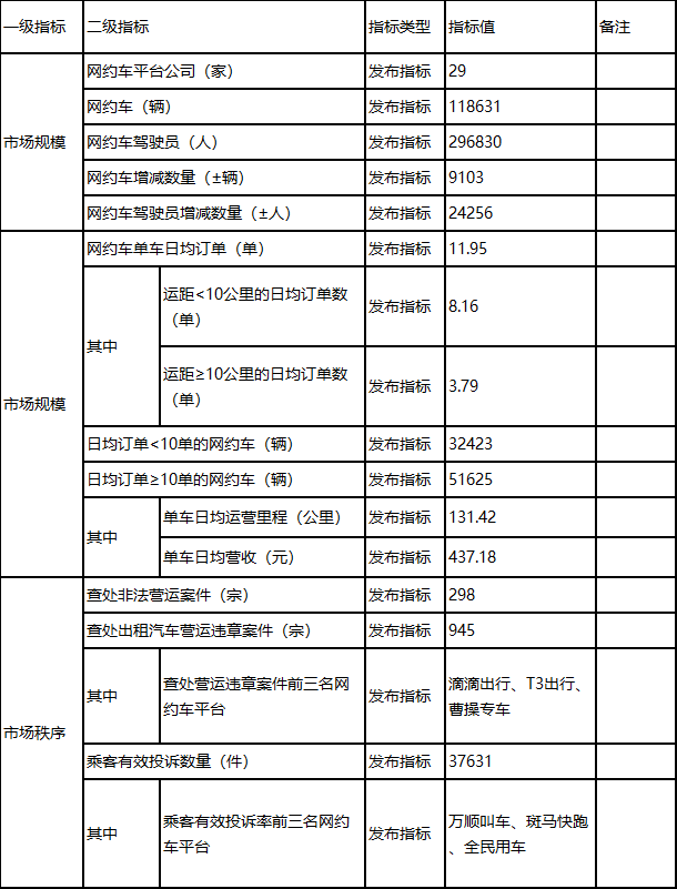 深圳市發(fā)布2023年下半年度網(wǎng)約車市場(chǎng)運(yùn)行監(jiān)測(cè)指標(biāo)信息_網(wǎng)約車系統(tǒng)開發(fā)_網(wǎng)約車平臺(tái)_網(wǎng)約車市場(chǎng)_網(wǎng)約車經(jīng)營(yíng)