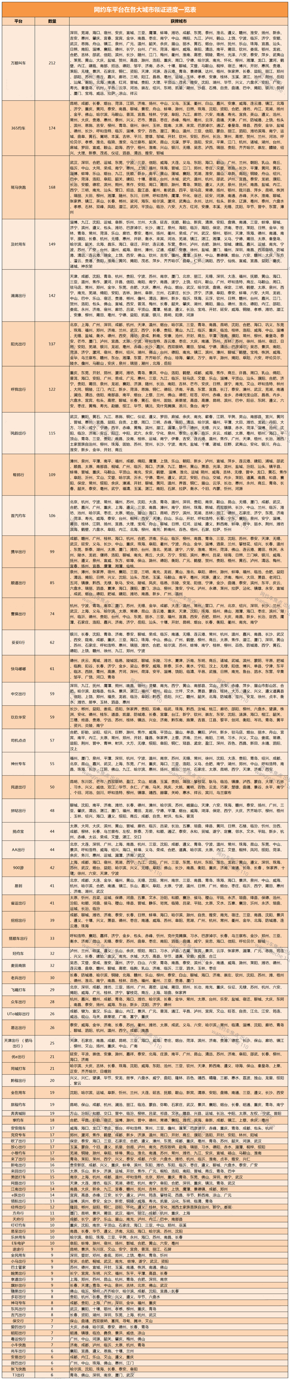 240個網(wǎng)約車平臺的獲取網(wǎng)約車牌照城市數(shù)據(jù)_網(wǎng)約車牌照_網(wǎng)約車牌照申請_網(wǎng)約車牌照申請公司