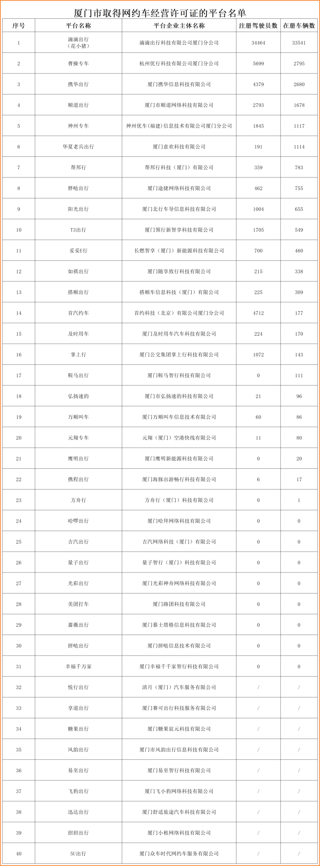 廈門公布40個網(wǎng)約車平臺運力，17個平臺無司機、車輛_網(wǎng)約車平臺_網(wǎng)約車經(jīng)營許可證_網(wǎng)約車牌照申請