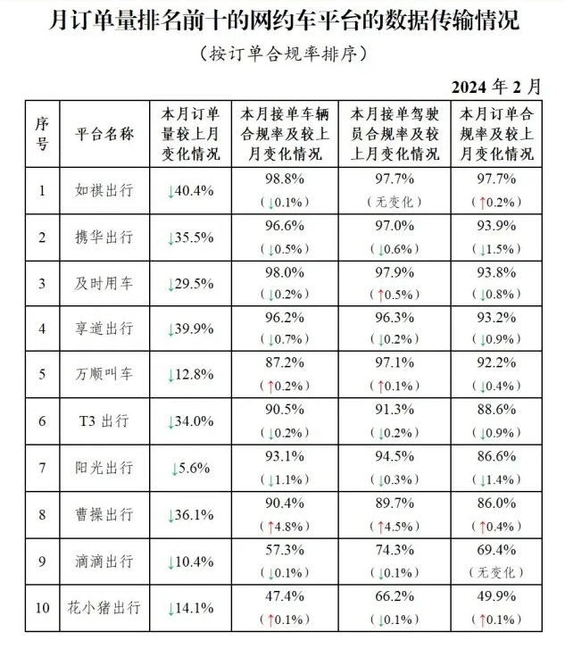 2月份全國網(wǎng)約車訂單數(shù)據(jù)7.75億單，環(huán)比下降14.9%_網(wǎng)約車系統(tǒng)開發(fā)公司_網(wǎng)約車平臺經(jīng)營許可證_網(wǎng)約車平臺