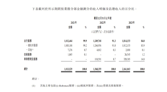 如祺出行再次向港交所提交上市申請 2023年營收21.61億元_網(wǎng)約車系統(tǒng)_網(wǎng)約車系統(tǒng)開發(fā)_網(wǎng)約車軟件開發(fā)_網(wǎng)約車APP開發(fā)_網(wǎng)約車小程序開發(fā)