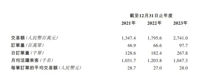 如祺出行再次向港交所提交上市申請 2023年營收21.61億元_網(wǎng)約車系統(tǒng)_網(wǎng)約車系統(tǒng)開發(fā)_網(wǎng)約車軟件開發(fā)_網(wǎng)約車APP開發(fā)_網(wǎng)約車小程序開發(fā)