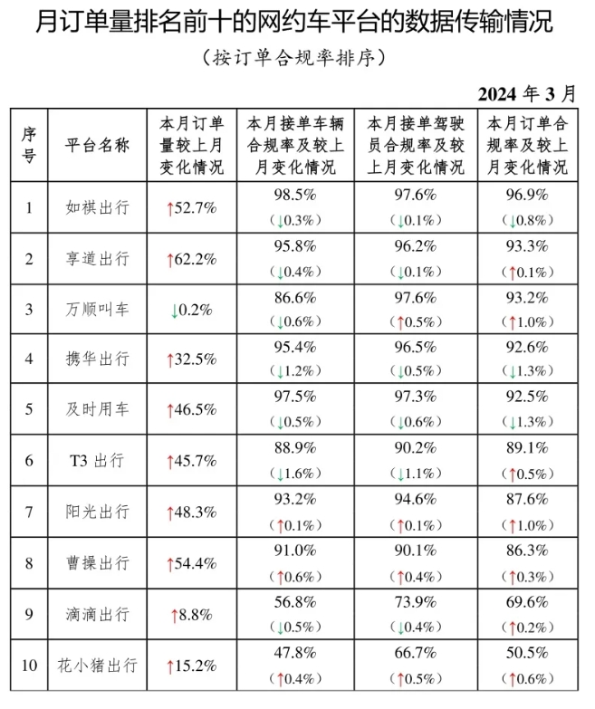 網(wǎng)約車監(jiān)管信息交互系統(tǒng)發(fā)布2024年3月份網(wǎng)約車行業(yè)運行基本情況_網(wǎng)約車平臺_網(wǎng)約車平臺經(jīng)營許可證_網(wǎng)約車牌照申請