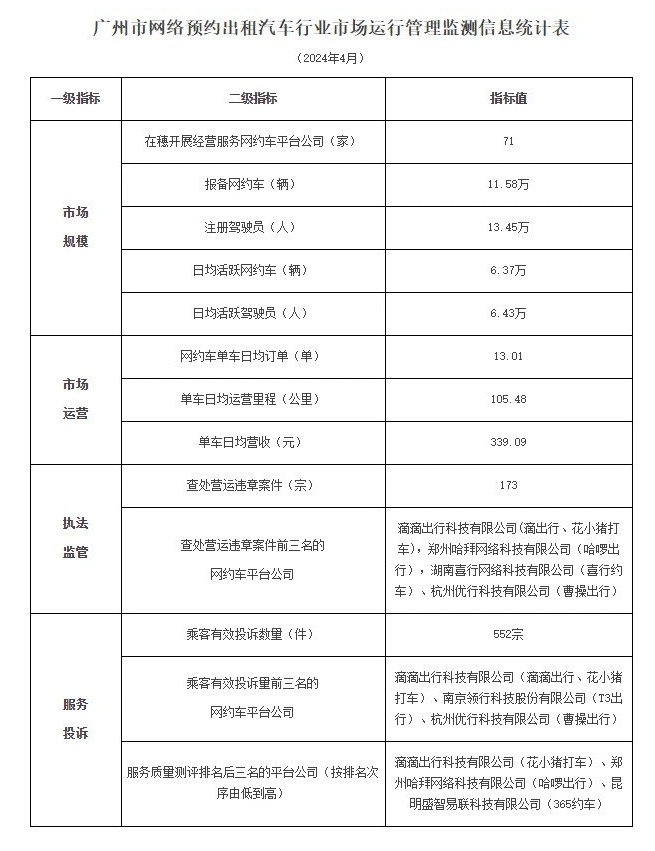 廣州市發(fā)布2024年4月份網(wǎng)絡(luò)預(yù)約出租汽車(chē)市場(chǎng)運(yùn)行管理監(jiān)測(cè)信息月報(bào)_網(wǎng)約車(chē)牌照_網(wǎng)約車(chē)牌照申請(qǐng)_網(wǎng)約車(chē)牌照代辦_網(wǎng)約車(chē)國(guó)牌