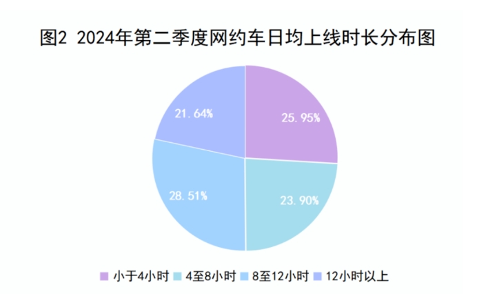 2024年第二季度網(wǎng)約車日均上線時(shí)長分布圖_杭州市網(wǎng)絡(luò)預(yù)約出租汽車經(jīng)營許可證_網(wǎng)約車平臺(tái)_網(wǎng)約車監(jiān)管系統(tǒng)_網(wǎng)約車