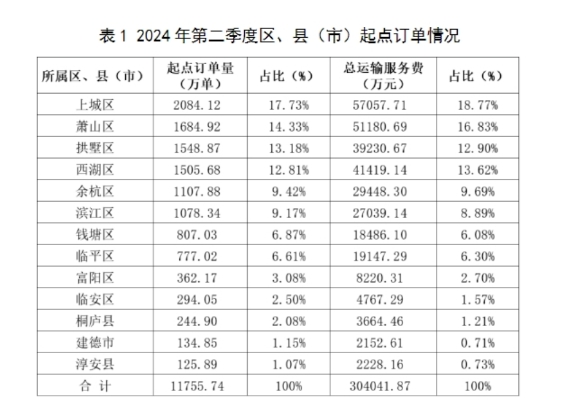 表12024 年第二季度區(qū)、縣(市)起點(diǎn)訂單情況_網(wǎng)約車平臺(tái)_網(wǎng)約車監(jiān)管系統(tǒng)_網(wǎng)約車