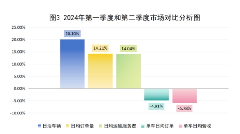 2024年第一季度和第二季度市場對(duì)比分析圖_杭州市網(wǎng)絡(luò)預(yù)約出租汽車經(jīng)營許可證_網(wǎng)約車平臺(tái)_網(wǎng)約車監(jiān)管系統(tǒng)_網(wǎng)約車